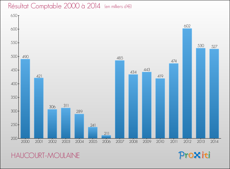 Evolution du résultat comptable pour la commune de HAUCOURT-MOULAINE de 2000 à 2014 Evolution du résultat comptable pour HAUCOURT-MOULAINE de 2000 à 2014
