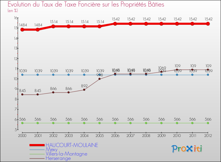 Evolution du taux de la taxe foncière sur le bati pour HAUCOURT-MOULAINE et les communes proches de 2000 à 2012 Comparaison des taux de taxe foncière sur le bati pour HAUCOURT-MOULAINE et les communes voisines de 2000 à 2012