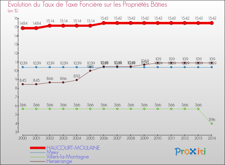 Evolution du taux de la taxe foncière sur le bati pour HAUCOURT-MOULAINE et les communes proches de 2000 à 2014 Comparaison des taux de taxe foncière sur le bati pour HAUCOURT-MOULAINE et les communes voisines de 2000 à 2014