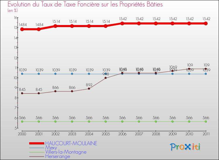 Evolution du taux de la taxe foncière sur le bati pour HAUCOURT-MOULAINE et les communes proches Comparaison des taux de taxe foncière sur le bati pour HAUCOURT-MOULAINE et les communes voisines