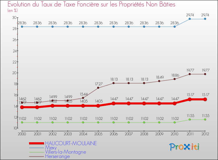 Evolution du taux de la taxe foncière sur les immeubles et terrains non batis pour HAUCOURT-MOULAINE et les communes proches de 2000 à 2012 Comparaison des taux de la taxe foncière sur les immeubles et terrains non batis pour HAUCOURT-MOULAINE et les communes voisines de 2000 à 2012