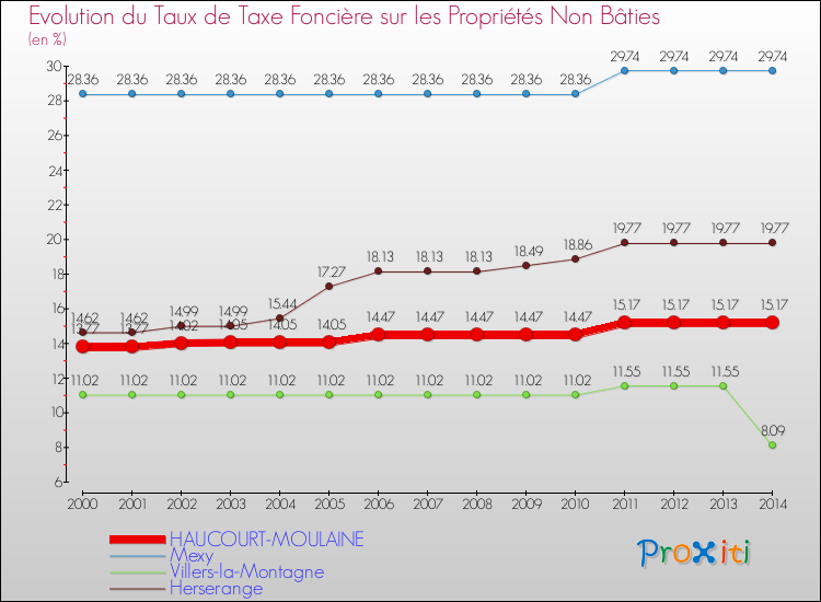 Evolution du taux de la taxe foncière sur les immeubles et terrains non batis pour HAUCOURT-MOULAINE et les communes proches de 2000 à 2014 Comparaison des taux de la taxe foncière sur les immeubles et terrains non batis pour HAUCOURT-MOULAINE et les communes voisines de 2000 à 2014