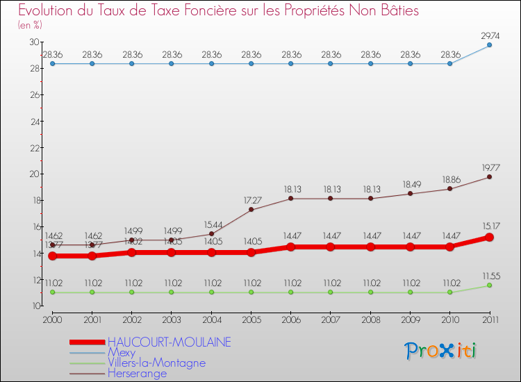 Evolution du taux de la taxe foncière sur les immeubles et terrains non batis pour HAUCOURT-MOULAINE et les communes proches Comparaison des taux de la taxe foncière sur les immeubles et terrains non batis pour HAUCOURT-MOULAINE et les communes voisines