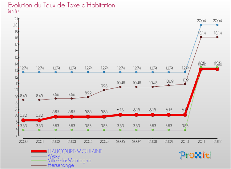 Evolution du taux de la taxe d'habitation pour HAUCOURT-MOULAINE et les communes proches Comparaison des taux de la taxe d'habitation pour HAUCOURT-MOULAINE et les communes voisines