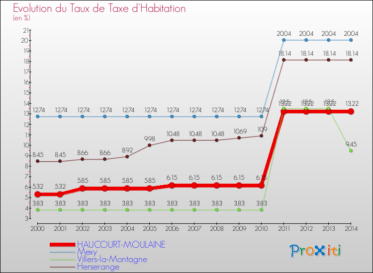 Evolution du taux de la taxe d'habitation pour HAUCOURT-MOULAINE et les communes proches de 2000 à 2014 Comparaison des taux de la taxe d'habitation pour HAUCOURT-MOULAINE et les communes voisines de 2000 à 2014