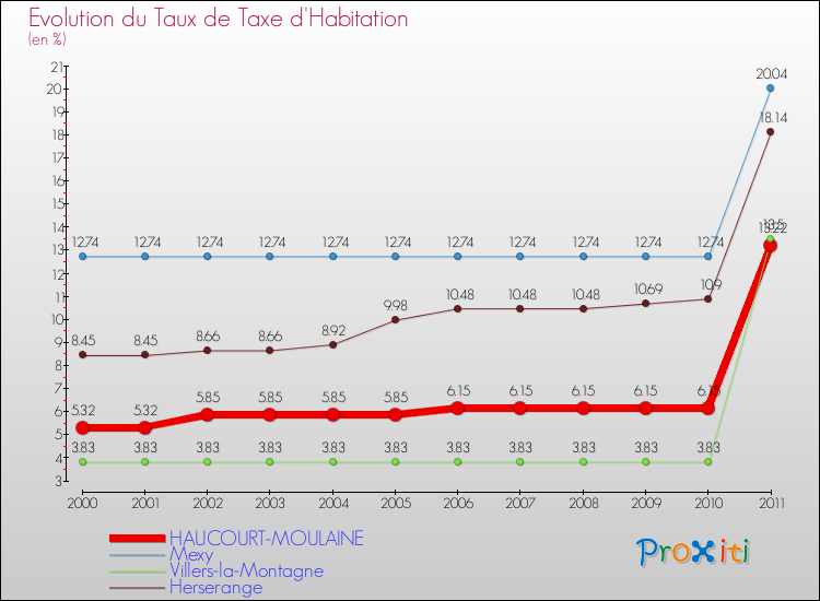 Evolution du taux de la taxe d'habitation pour HAUCOURT-MOULAINE et les communes proches Comparaison des taux de la taxe d'habitation pour HAUCOURT-MOULAINE et les communes voisines