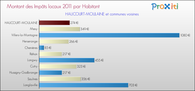 Montant des impôts locaux par Habitant pour HAUCOURT-MOULAINE et les communes proches Comparaison des impôts locaux par habitant pour HAUCOURT-MOULAINE et les communes voisines