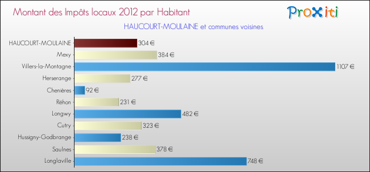 Montant des impôts locaux par Habitant pour HAUCOURT-MOULAINE et les communes proches Comparaison des impôts locaux par habitant pour HAUCOURT-MOULAINE et les communes voisines