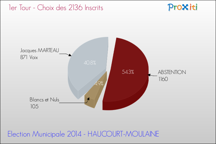 Résultats par rapport aux inscrits au 1er Tour des Elections Municipales 2014 de la commune de HAUCOURT-MOULAINE Elections Municipales 2014 - Résultats par rapport aux inscrits au 1er Tour pour la commune de HAUCOURT-MOULAINE