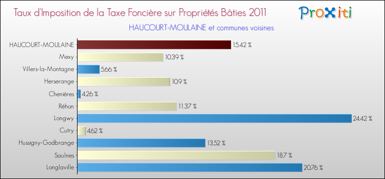 Taux d'imposition de la taxe foncière sur le bati 2011 pour HAUCOURT-MOULAINE et les communes proches Comparaison des taux d'imposition de la taxe foncière sur le bati 2011 pour HAUCOURT-MOULAINE et les communes voisines