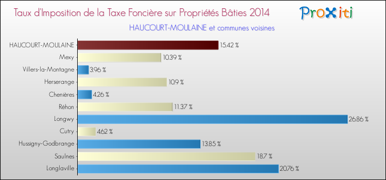Taux d'imposition de la taxe foncière sur le bati 2014 pour HAUCOURT-MOULAINE et les communes proches Comparaison des taux d'imposition de la taxe foncière sur le bati 2014 pour HAUCOURT-MOULAINE et les communes voisines