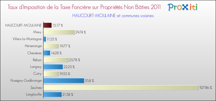 Taux d'imposition de la taxe foncière sur les immeubles et terrains non batis 2011 pour HAUCOURT-MOULAINE et les communes proches Comparaison des taux d'imposition de la taxe foncière sur les immeubles et terrains non batis 2011 pour HAUCOURT-MOULAINE et les communes voisines