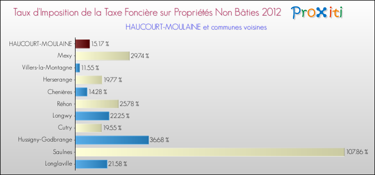 Taux d'imposition de la taxe foncière sur les immeubles et terrains non batis 2012 pour HAUCOURT-MOULAINE et les communes proches Comparaison des taux d'imposition de la taxe foncière sur les immeubles et terrains non batis 2012 pour HAUCOURT-MOULAINE et les communes voisines