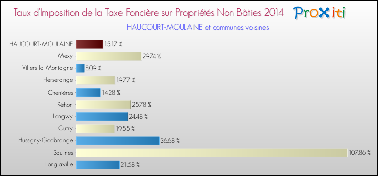 Taux d'imposition de la taxe foncière sur les immeubles et terrains non batis 2014 pour HAUCOURT-MOULAINE et les communes proches Comparaison des taux d'imposition de la taxe foncière sur les immeubles et terrains non batis 2014 pour HAUCOURT-MOULAINE et les communes voisines