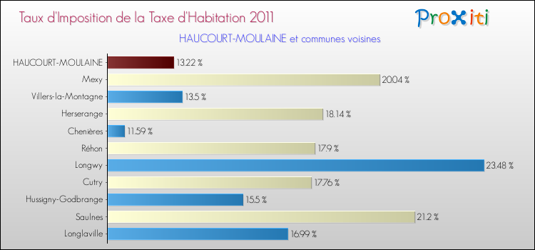 Taux d'imposition de la taxe d'habitation 2011 pour HAUCOURT-MOULAINE et les communes proches Comparaison des taux d'imposition de la taxe d'habitation 2011 pour HAUCOURT-MOULAINE et les communes voisines
