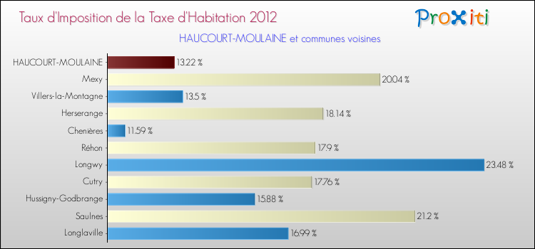 Taux d'imposition de la taxe d'habitation 2012 pour HAUCOURT-MOULAINE et les communes proches Comparaison des taux d'imposition de la taxe d'habitation 2012 pour HAUCOURT-MOULAINE et les communes voisines