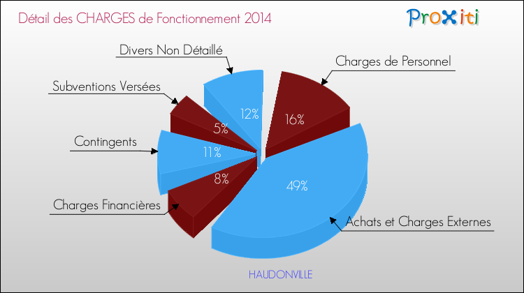 Décomposition des Charges de Fonctionnement 2014 de la commune de HAUDONVILLE Charges de Fonctionnement 2014 pour la commune de HAUDONVILLE