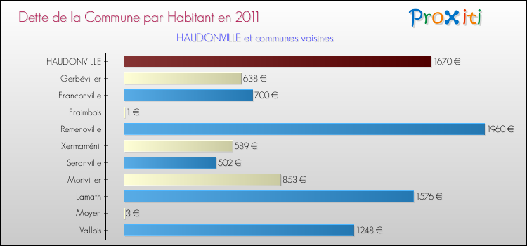 Dette par habitant de la commune en 2011 pour HAUDONVILLE et les communes proches Comparaison de la dette par habitant de la commune en 2011 pour HAUDONVILLE et les communes voisines