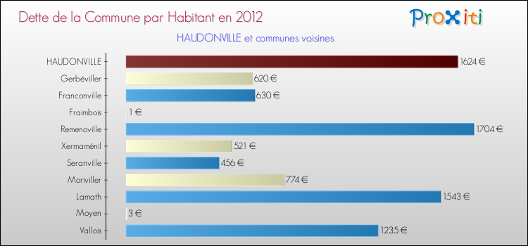Dette par habitant de la commune en 2012 pour HAUDONVILLE et les communes proches Comparaison de la dette par habitant de la commune en 2012 pour HAUDONVILLE et les communes voisines