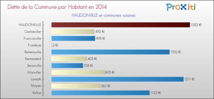 Dette par habitant de la commune en 2014 pour HAUDONVILLE et les communes proches Comparaison de la dette par habitant de la commune en 2014 pour HAUDONVILLE et les communes voisines