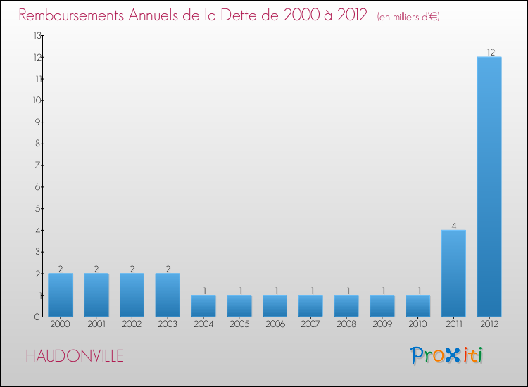 Evolution de l'annuité de la dette pour la commune de HAUDONVILLE de 2000 à 2012 Annuités de la dette pour HAUDONVILLE de 2000 à 2012
