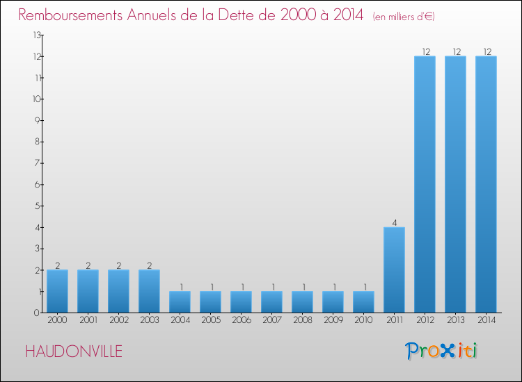 Evolution de l'annuité de la dette pour la commune de HAUDONVILLE de 2000 à 2014 Annuités de la dette pour HAUDONVILLE de 2000 à 2014