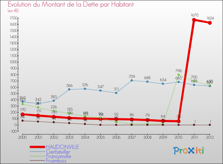 Evolution de la dette par habitant pour la commune de HAUDONVILLE et les communes proches de 2000 à 2012 Comparaison de la dette par habitant pour HAUDONVILLE et les communes voisines de 2000 à 2012