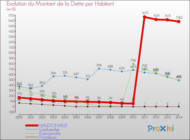 Evolution de la dette par habitant pour la commune de HAUDONVILLE et les communes proches de 2000 à 2014 Comparaison de la dette par habitant pour HAUDONVILLE et les communes voisines de 2000 à 2014