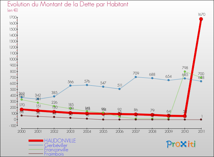 Evolution de la dette par habitant pour la commune de HAUDONVILLE et les communes proches Comparaison de la dette par habitant pour HAUDONVILLE et les communes voisines