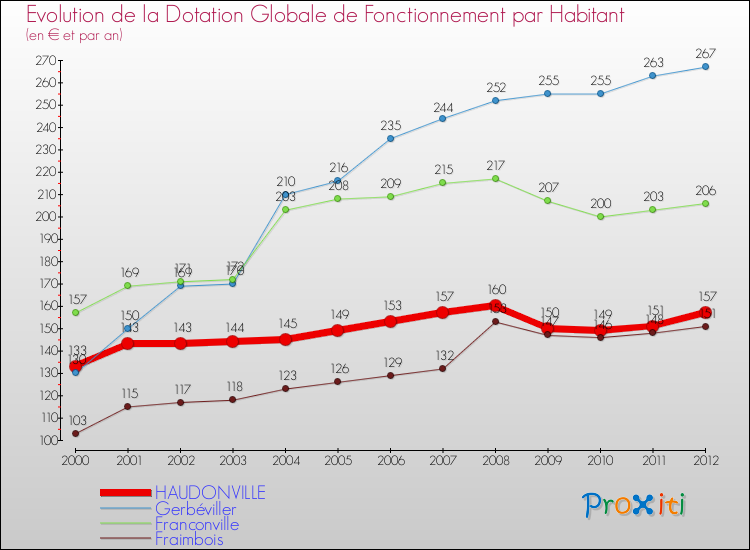 Evolution et montant de la dotation globale de fonctionnement par Habitant pour HAUDONVILLE et les communes proches Comparaison des dotations globales de fonctionnement par habitant pour HAUDONVILLE et les communes voisines