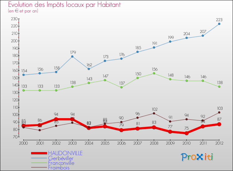 Evolution et montant des impôts locaux par Habitant pour HAUDONVILLE et les communes proches Comparaison des impôts locaux par habitant pour HAUDONVILLE et les communes voisines