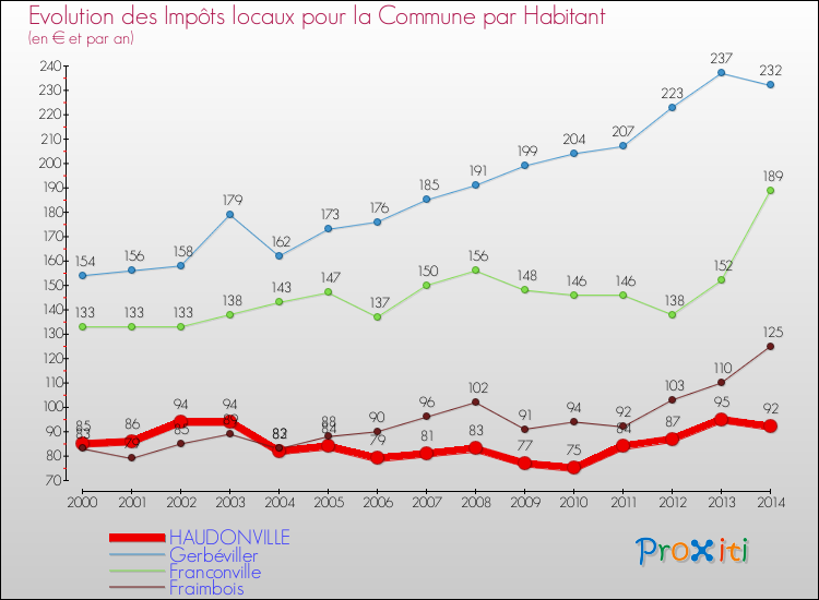 Evolution et montant des impôts locaux par Habitant pour HAUDONVILLE et les communes proches de 2000 à 2014 Comparaison des impôts locaux par habitant pour HAUDONVILLE et les communes voisines de 2000 à 2014