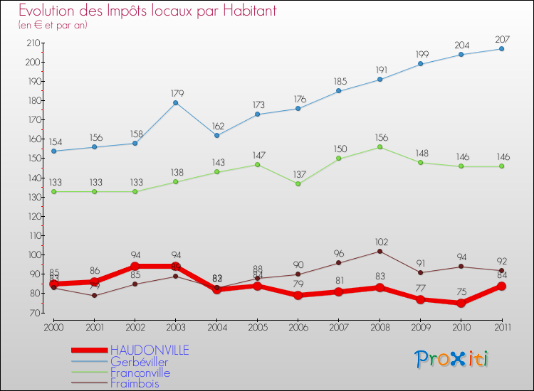 Evolution et montant des impôts locaux par Habitant pour HAUDONVILLE et les communes proches Comparaison des impôts locaux par habitant pour HAUDONVILLE et les communes voisines