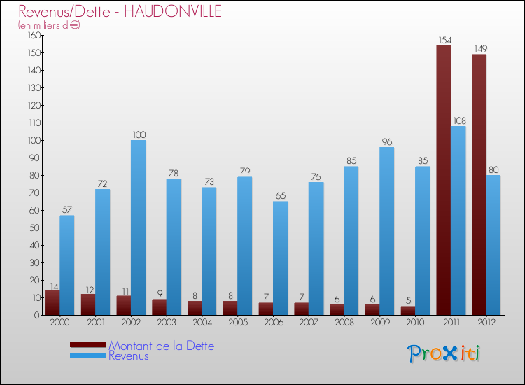 Evolution comparée de la dette et des revenus pour la commune de HAUDONVILLE de 2000 à 2012 Comparaison de la dette et des revenus pour HAUDONVILLE de 2000 à 2012