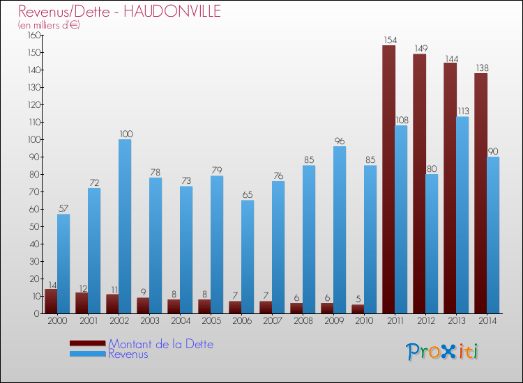 Evolution comparée de la dette et des revenus pour la commune de HAUDONVILLE de 2000 à 2014 Comparaison de la dette et des revenus pour HAUDONVILLE de 2000 à 2014