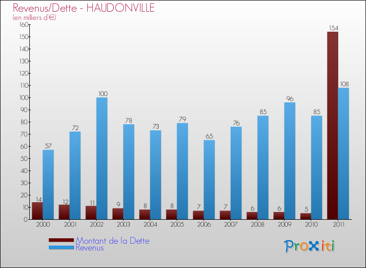 Evolution comparée de la dette et des revenus pour la commune de HAUDONVILLE de 2000 à 2011 Comparaison de la dette et des revenus pour HAUDONVILLE de 2000 à 2011