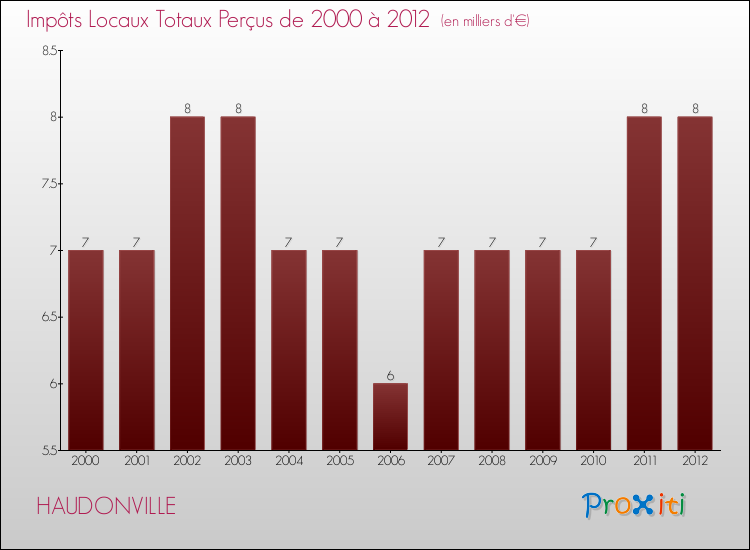 Evolution des Impôts Locaux pour la commune de HAUDONVILLE de 2000 à 2012 Evolution des Impôts Locaux pour HAUDONVILLE de 2000 à 2012