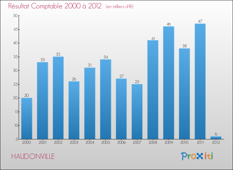 Evolution du résultat comptable pour la commune de HAUDONVILLE de 2000 à 2012 Evolution du résultat comptable pour HAUDONVILLE de 2000 à 2012