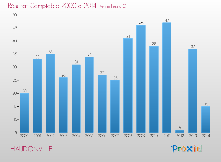 Evolution du résultat comptable pour la commune de HAUDONVILLE de 2000 à 2014 Evolution du résultat comptable pour HAUDONVILLE de 2000 à 2014