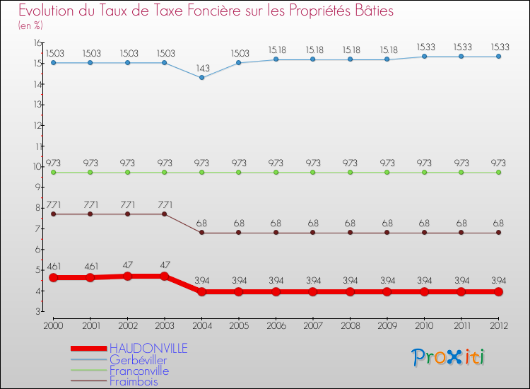Evolution du taux de la taxe foncière sur le bati pour HAUDONVILLE et les communes proches de 2000 à 2012 Comparaison des taux de taxe foncière sur le bati pour HAUDONVILLE et les communes voisines de 2000 à 2012