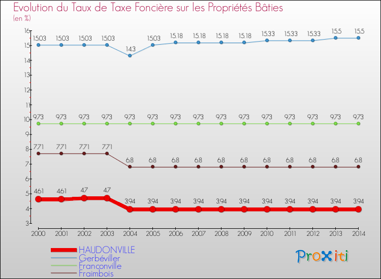 Evolution du taux de la taxe foncière sur le bati pour HAUDONVILLE et les communes proches de 2000 à 2014 Comparaison des taux de taxe foncière sur le bati pour HAUDONVILLE et les communes voisines de 2000 à 2014