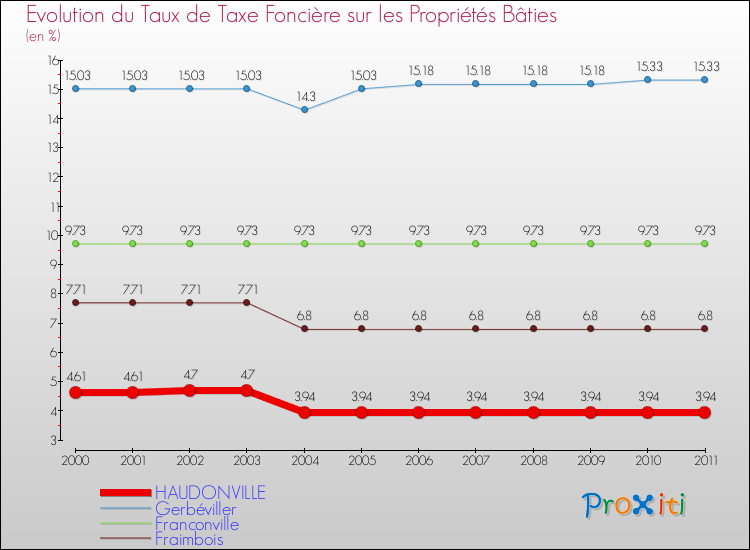 Evolution du taux de la taxe foncière sur le bati pour HAUDONVILLE et les communes proches Comparaison des taux de taxe foncière sur le bati pour HAUDONVILLE et les communes voisines