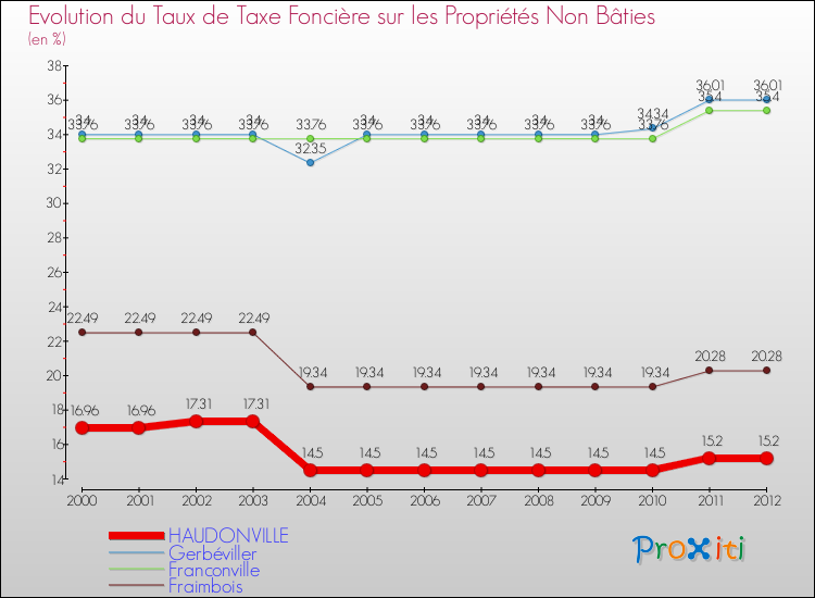 Evolution du taux de la taxe foncière sur les immeubles et terrains non batis pour HAUDONVILLE et les communes proches de 2000 à 2012 Comparaison des taux de la taxe foncière sur les immeubles et terrains non batis pour HAUDONVILLE et les communes voisines de 2000 à 2012