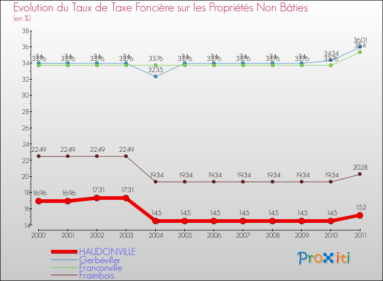 Evolution du taux de la taxe foncière sur les immeubles et terrains non batis pour HAUDONVILLE et les communes proches Comparaison des taux de la taxe foncière sur les immeubles et terrains non batis pour HAUDONVILLE et les communes voisines