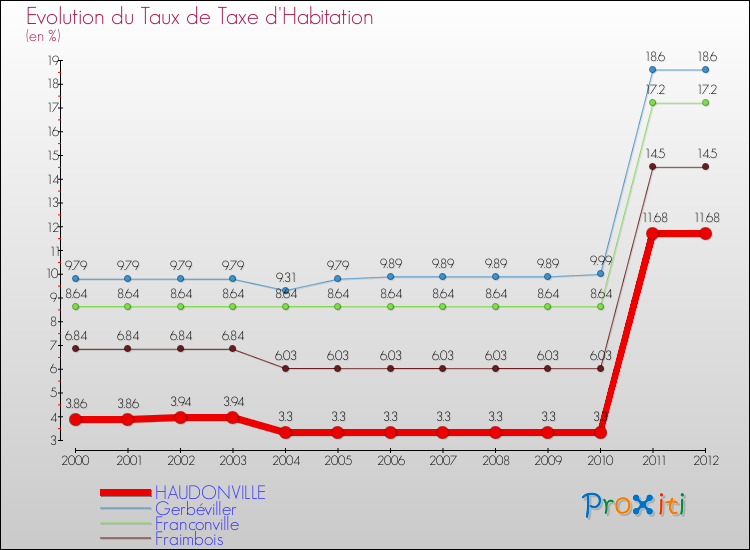 Evolution du taux de la taxe d'habitation pour HAUDONVILLE et les communes proches Comparaison des taux de la taxe d'habitation pour HAUDONVILLE et les communes voisines
