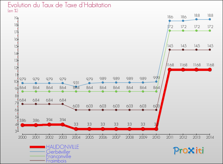 Evolution du taux de la taxe d'habitation pour HAUDONVILLE et les communes proches de 2000 à 2014 Comparaison des taux de la taxe d'habitation pour HAUDONVILLE et les communes voisines de 2000 à 2014
