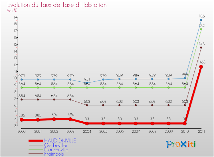 Evolution du taux de la taxe d'habitation pour HAUDONVILLE et les communes proches Comparaison des taux de la taxe d'habitation pour HAUDONVILLE et les communes voisines