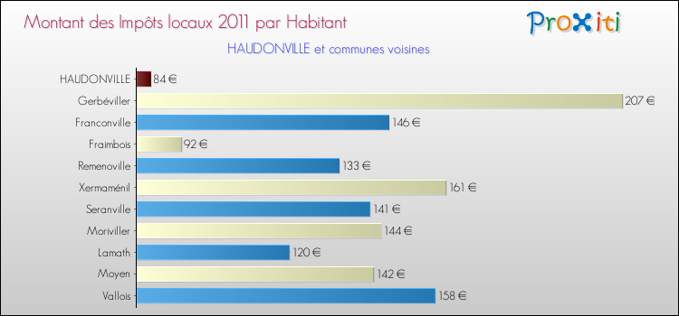 Montant des impôts locaux par Habitant pour HAUDONVILLE et les communes proches Comparaison des impôts locaux par habitant pour HAUDONVILLE et les communes voisines