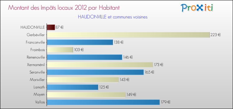 Montant des impôts locaux par Habitant pour HAUDONVILLE et les communes proches Comparaison des impôts locaux par habitant pour HAUDONVILLE et les communes voisines
