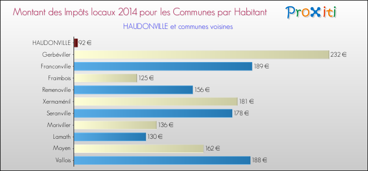 Montant des impôts locaux par Habitant pour HAUDONVILLE et les communes proches en 2014 Comparaison des impôts locaux par habitant pour HAUDONVILLE et les communes voisines en 2014